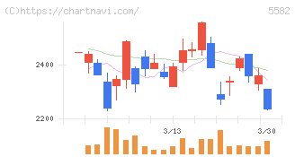 グリッド(5582)の日足チャート