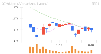 ＡＶＩＬＥＮ(5591)の日足チャート