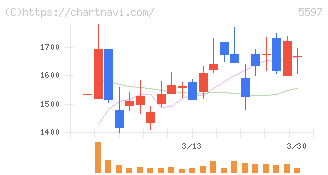 ブルーイノベーション(5597)の日足チャート