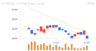 Ｓ＆Ｊ(5599)の日足チャート