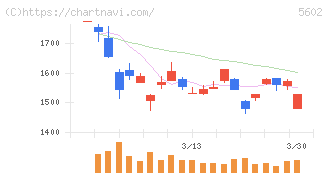 栗本鐵工所(5602)の日足チャート