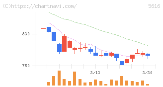 雨風太陽(5616)の日足チャート