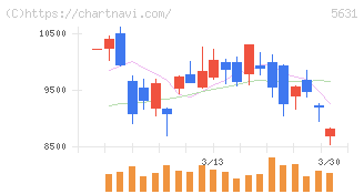 日本製鋼所(5631)の日足チャート