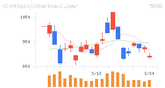 エンビプロ・ホールディングス(5698)の日足チャート