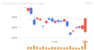 大紀アルミニウム工業所(5702)の日足チャート