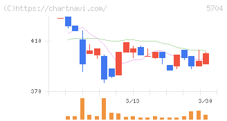 ＪＭＣ(5704)の日足チャート