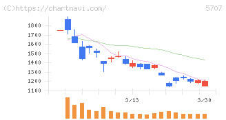 東邦亜鉛(5707)の日足チャート