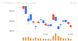 三菱マテリアル(5711)の日足チャート