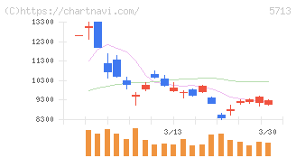 住友金属鉱山(5713)の日足チャート