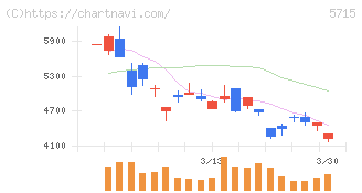古河機械金属(5715)の日足チャート
