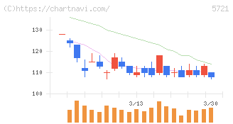 エス・サイエンス(5721)の日足チャート