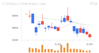 アサカ理研(5724)の日足チャート