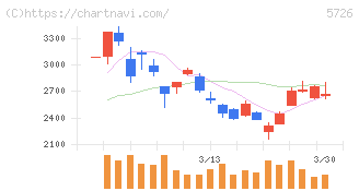 大阪チタニウムテクノロジーズ(5726)の日足チャート