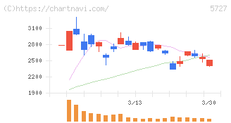 東邦チタニウム(5727)の日足チャート
