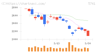 ＵＡＣＪ(5741)の日足チャート