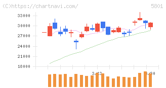 古河電気工業(5801)の日足チャート