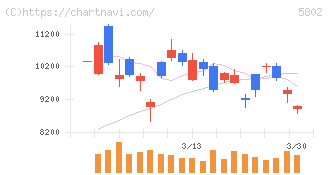 住友電気工業(5802)の日足チャート