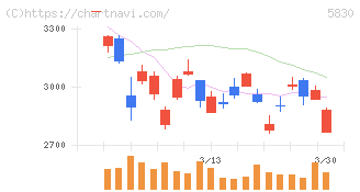 いよぎんホールディングス(5830)の日足チャート