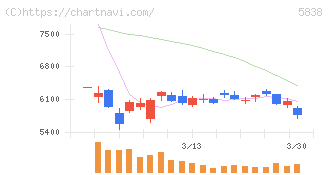 楽天銀行(5838)の日足チャート