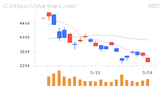 ＡＲＥホールディングス(5857)の日足チャート