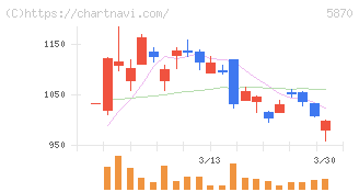 ナルネットコミュニケーションズ(5870)の日足チャート