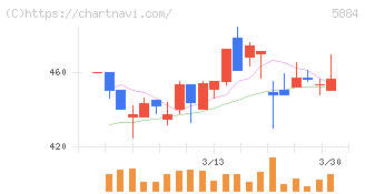 クラダシ(5884)の日足チャート