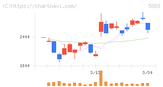 Ｊａｐａｎ　Ｅｙｅｗｅａｒ　Ｈｏｌｄｉｎｇｓ(5889)の日足チャート