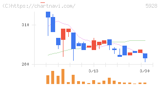 アルメタックス(5928)の日足チャート