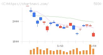 文化シヤッター(5930)の日足チャート