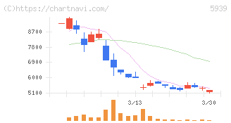大谷工業(5939)の日足チャート