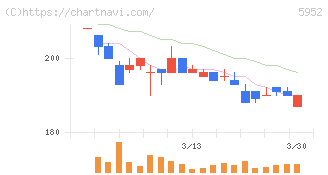 アマテイ(5952)の日足チャート
