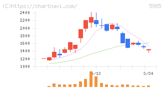 サンコール(5985)の日足チャート