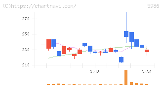 モリテック　スチール(5986)の日足チャート