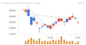ジャパンエンジンコーポレーション(6016)の日足チャート