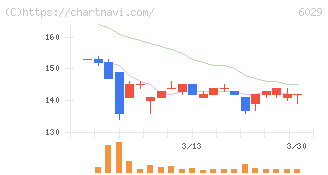 アトラグループ(6029)の日足チャート