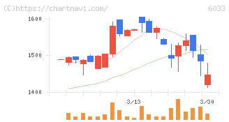 エクストリーム(6033)の日足チャート
