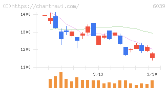 日本動物高度医療センター(6039)の日足チャート