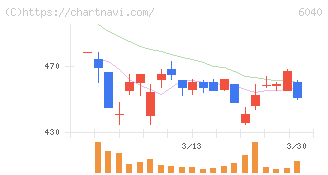 日本スキー場開発(6040)の日足チャート