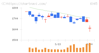 レントラックス(6045)の日足チャート