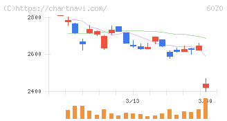 キャリアリンク(6070)の日足チャート