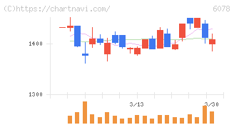 バリューＨＲ(6078)の日足チャート