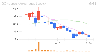 アライドアーキテクツ(6081)の日足チャート