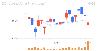 ＥＲＩホールディングス(6083)の日足チャート