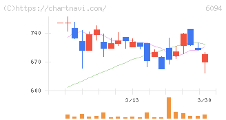 フリークアウト・ホールディングス(6094)の日足チャート