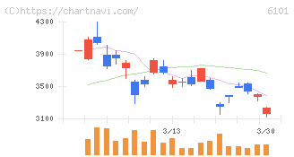 ツガミ(6101)の日足チャート