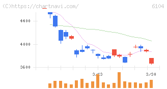 芝浦機械(6104)の日足チャート