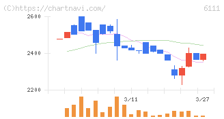 旭精機工業(6111)の日足チャート