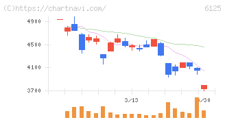岡本工作機械製作所(6125)の日足チャート