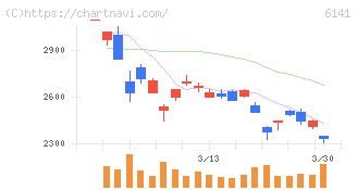 ＤＭＧ森精機(6141)の日足チャート