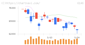 ディスコ(6146)の日足チャート
